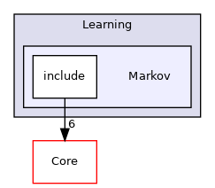 Markov
