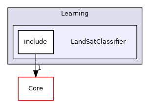 LandSatClassifier
