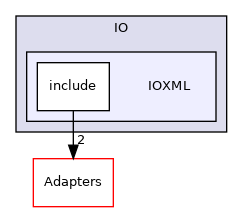 IOXML