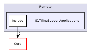 S1TilingSupportApplications
