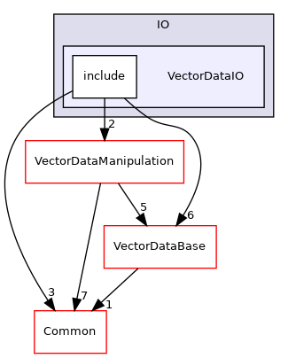 VectorDataIO