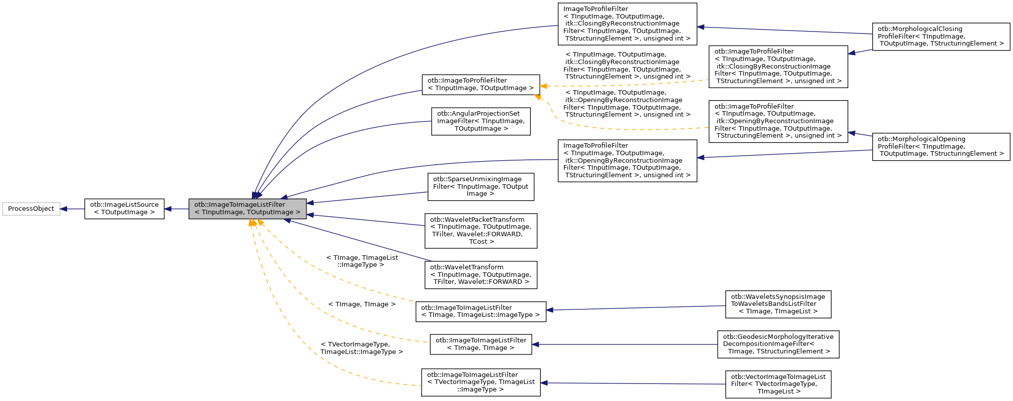 Inheritance graph