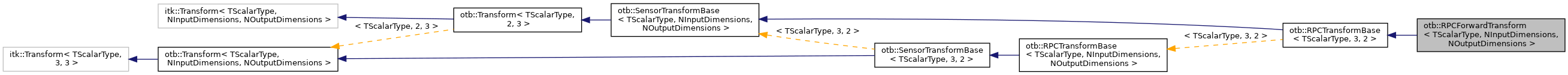 Inheritance graph