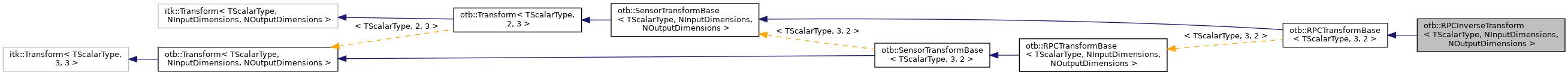 Inheritance graph