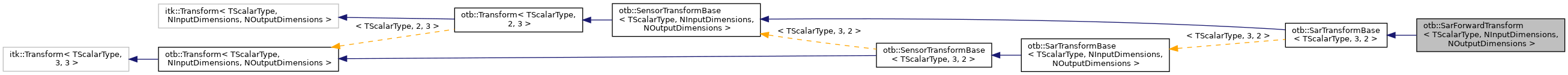 Inheritance graph