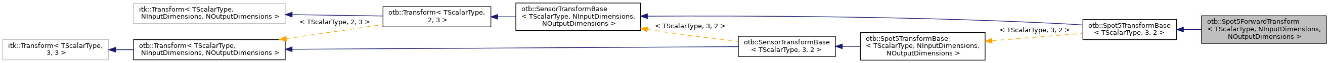 Inheritance graph