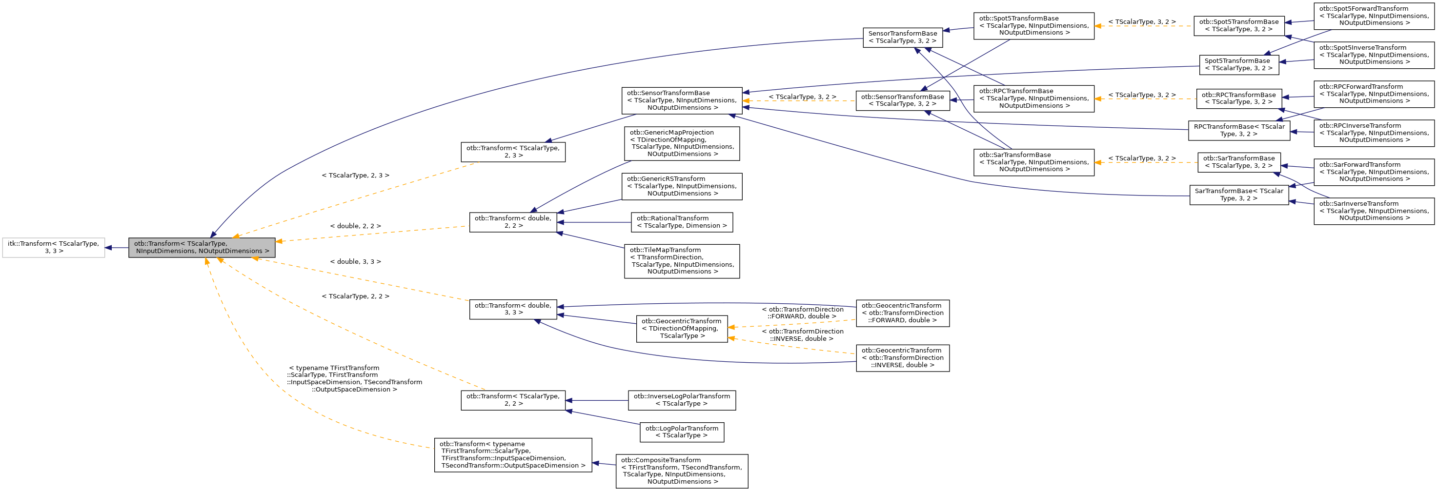 Inheritance graph