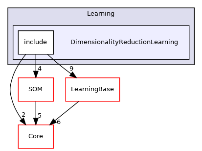 DimensionalityReductionLearning