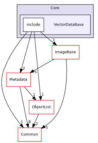 VectorDataBase
