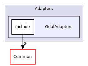 GdalAdapters