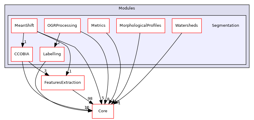 Segmentation